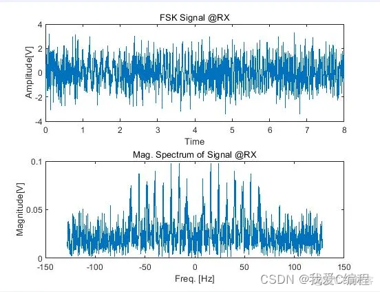 MFSK调制方式的频谱效率,误码率,频谱等matlab仿真_3d_02